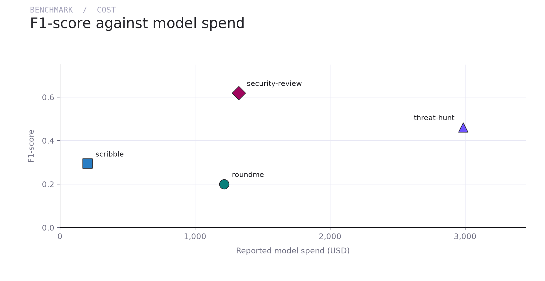 Cost versus F1-score scatter plot for four Mythos reviews. The open-ended review has an F1-score of 0.619 at USD 1,324.76; threat-hunt has an F1-score of 0.462 at USD 2,984.39.