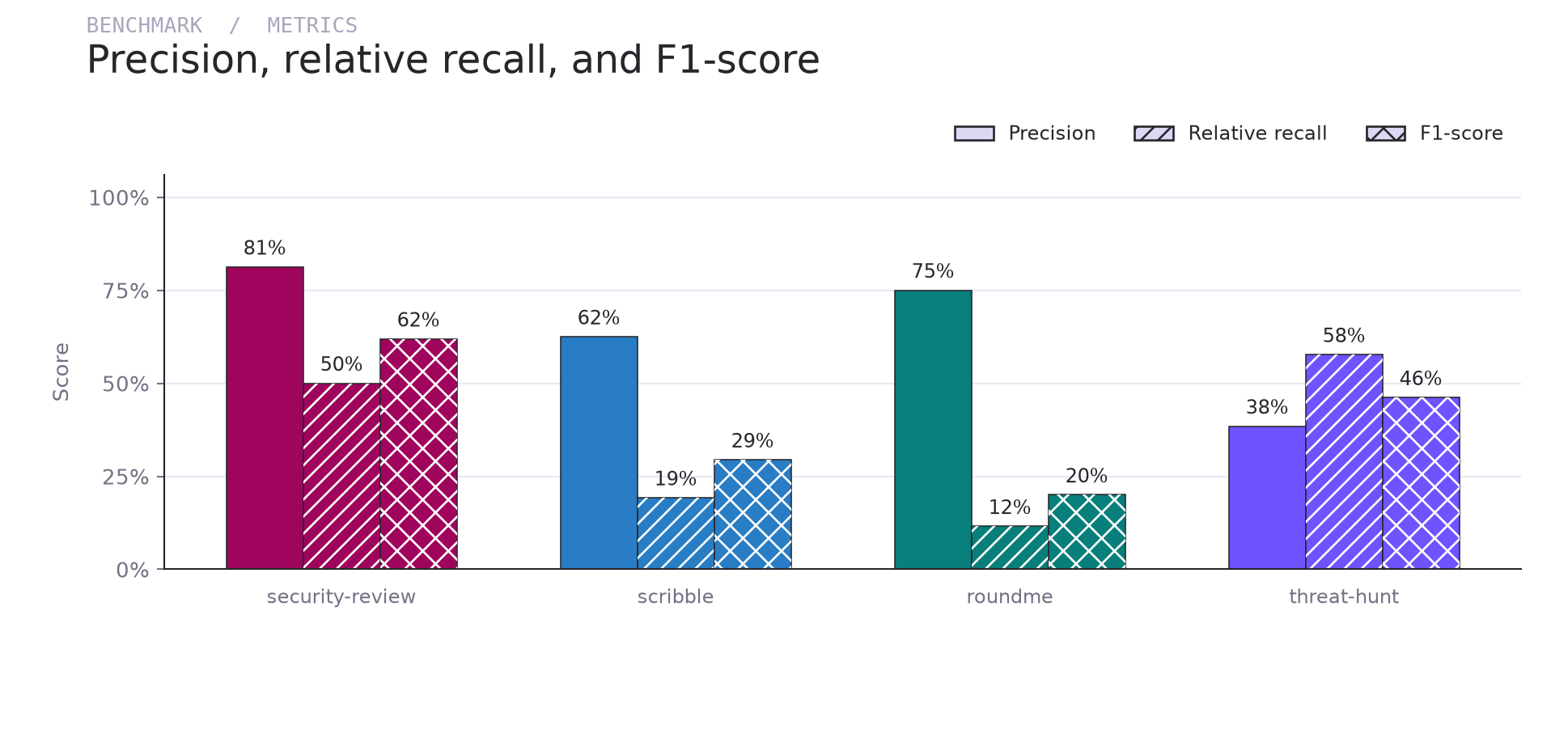 Grouped bars show precision, relative recall, and F1-score for each of four Mythos reviews. Each review has its own color; patterns distinguish the metrics. The open-ended review has the highest F1-score; threat-hunt has the highest relative recall.