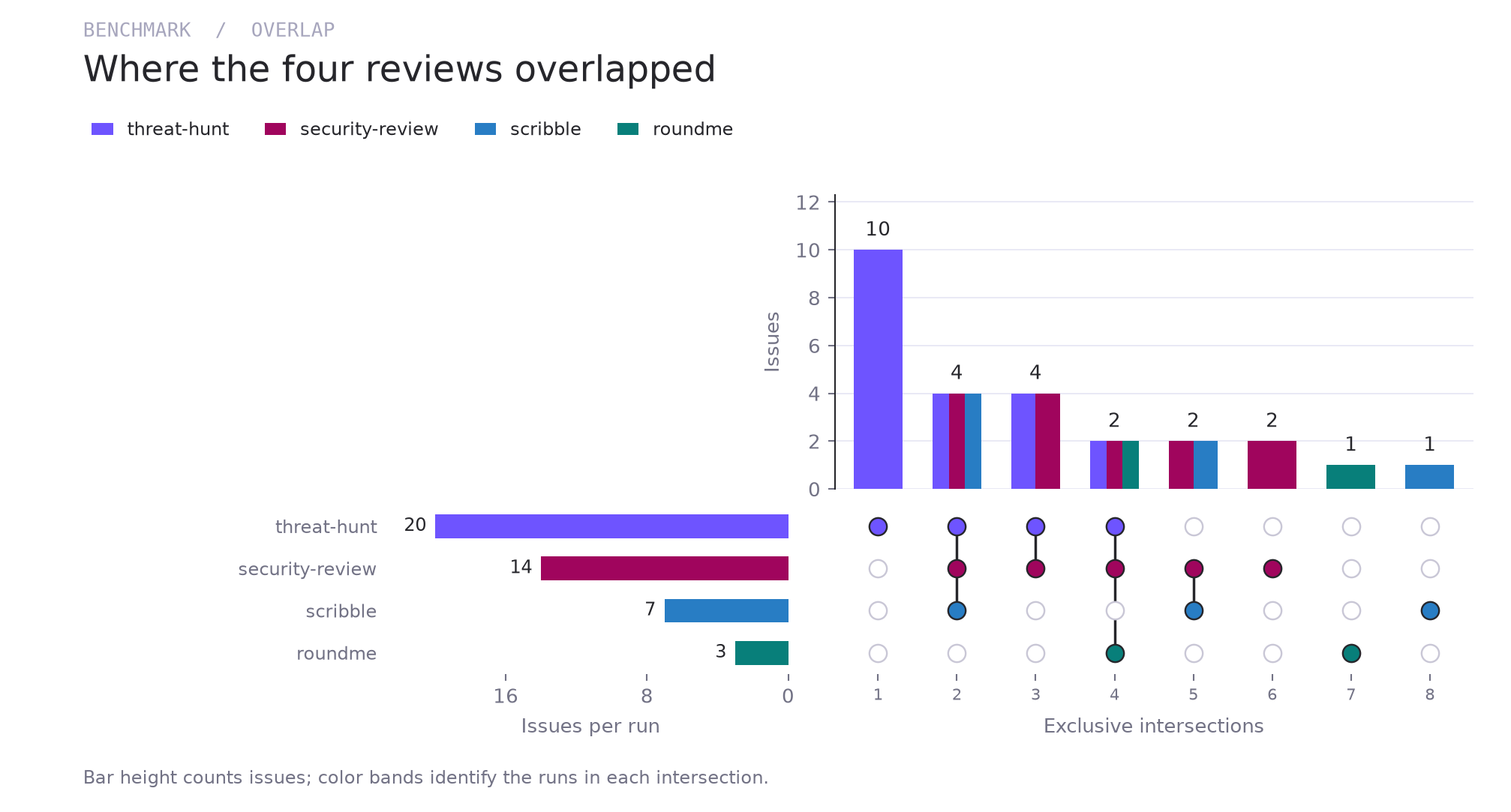UpSet plot of 26 validated issues across four Mythos reviews. Threat-hunt detected 20 issues, including ten exclusive issues. The other reviews detected 14, seven, and three. Purple marks threat-hunt, berry security-review, blue Scribble, and teal Roundme.