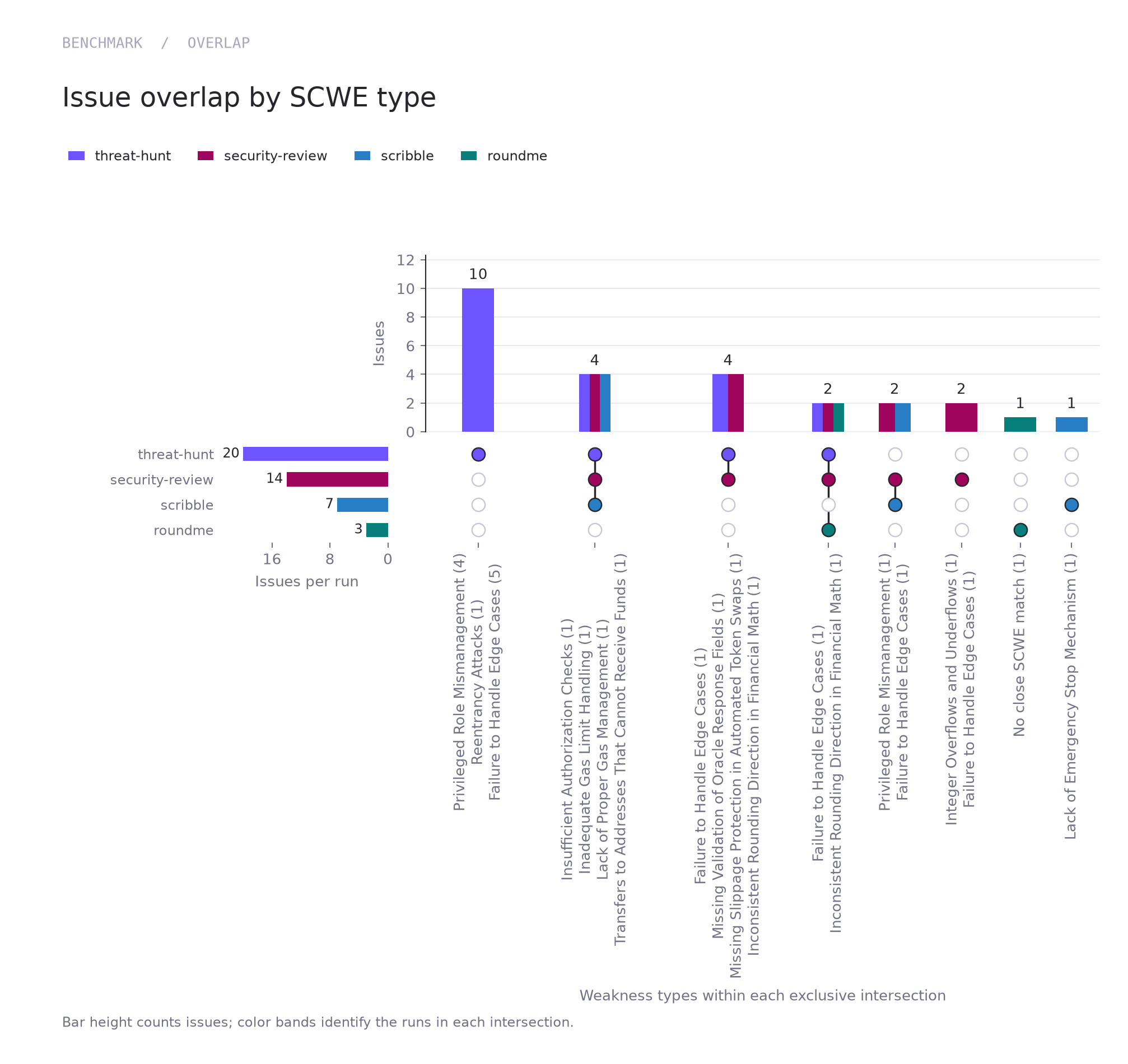 UpSet plot of all 26 issues, labeled by SCWE type. Threat-hunt detected 20 issues, security-review 14, Scribble seven, and Roundme three. Roundme’s exclusive intersection contains one issue with no close SCWE match. Vertical labels give the weakness types and issue counts within each intersection.