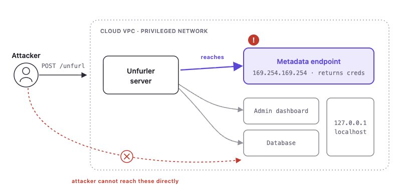 Diagram of the confused-deputy problem: the attacker cannot reach the cloud metadata endpoint, but the server can, and the attacker chooses the URL the server fetches