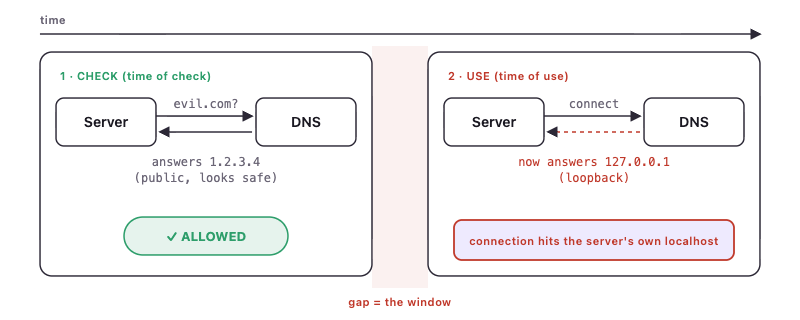 Diagram of a DNS rebinding attack: the check and the connection each resolve the hostname, returning a safe public IP at check time and a loopback address at connect time