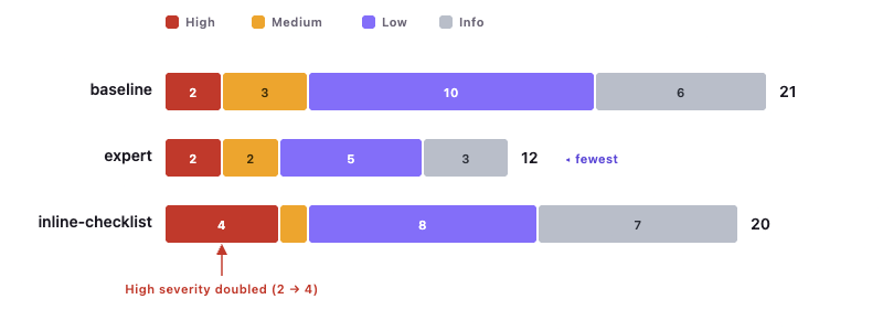 Stacked bar chart of validated findings by severity for baseline (21), expert (12, fewest), and inline-checklist (20), with inline-checklist doubling high-severity findings from 2 to 4