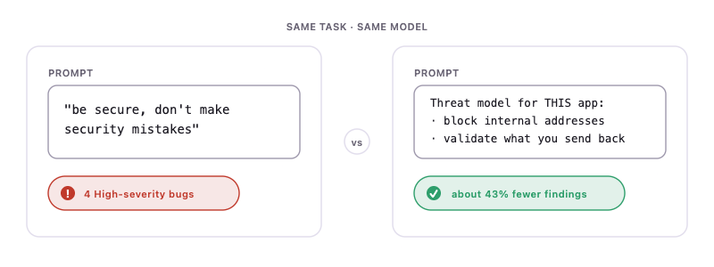 Two prompts for the same task and model side by side: a generic be-secure prompt with 4 high-severity bugs versus an app-specific threat-model prompt with about 43 percent fewer findings