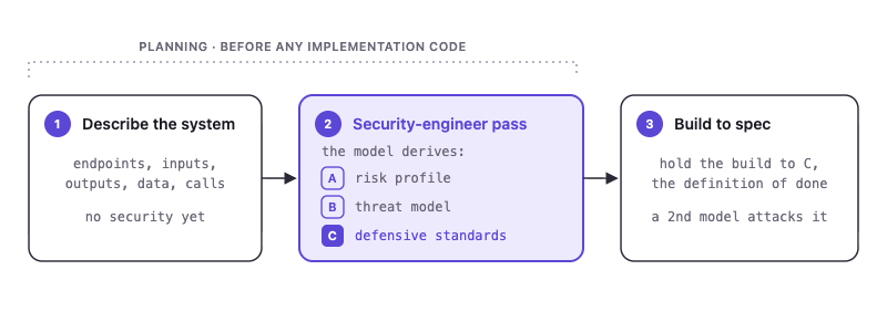 Diagram of a threat-model-first planning pass: a generic template plus a plain system description yields domain-specific threats and defensive standards before any implementation code