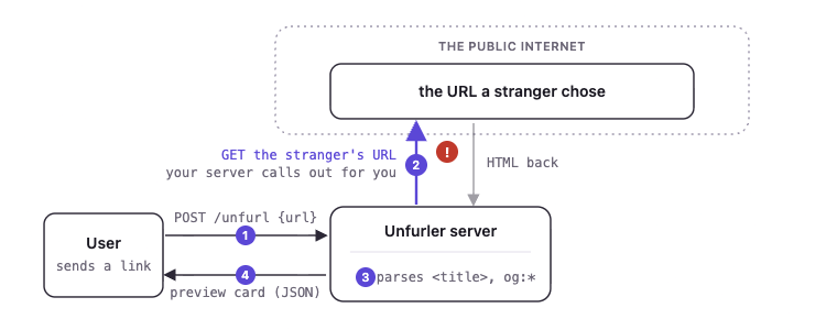 Diagram of a URL unfurler in four steps: user posts a URL, the server fetches the stranger-chosen URL over the public internet, receives HTML back, and returns a preview card as JSON